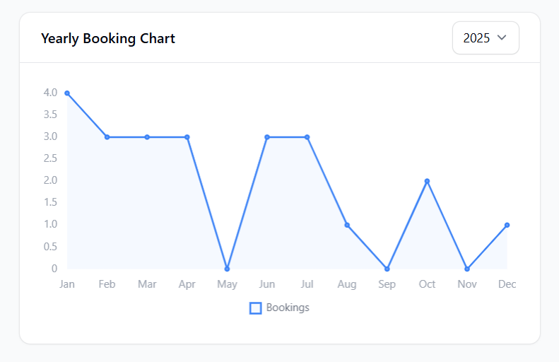 📈 Booking Insights